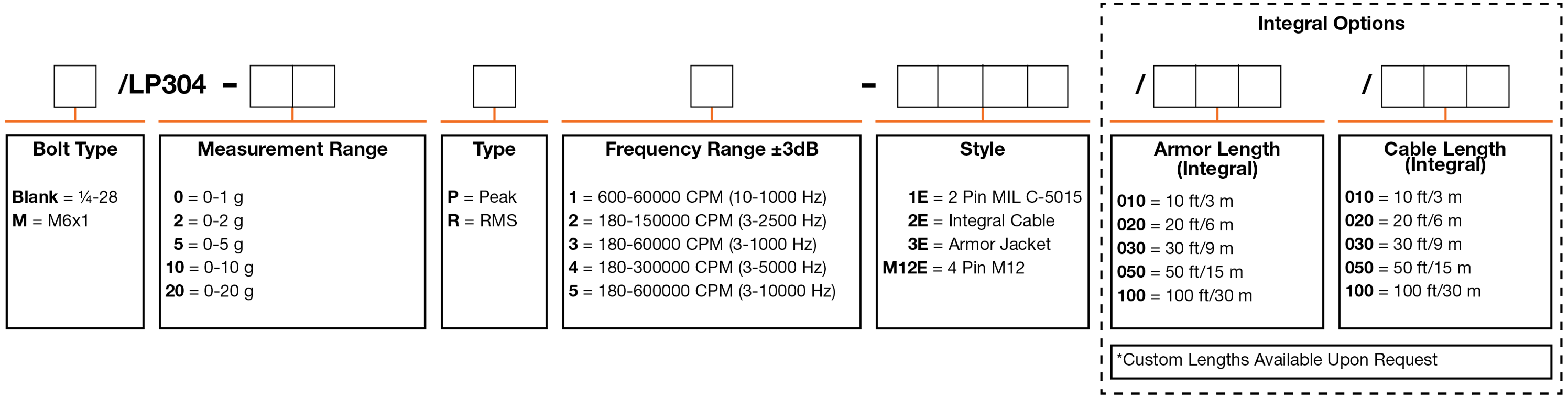 A chart showing configuration options to create a complete part number for ordering a CTC LP304 4-20 mA loop power sensor.